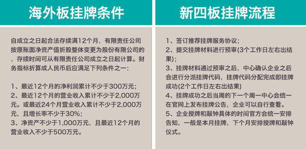 新四板挂牌的条件有什么要求