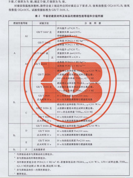 建筑材料及制品燃烧性能分级标准是多少