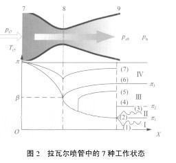 拉瓦尔喷管来自的介绍