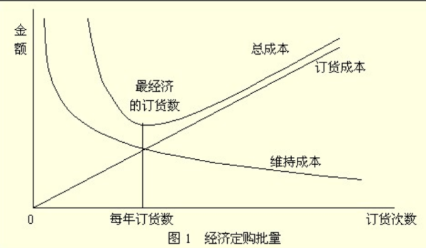 经济订货批量的公式