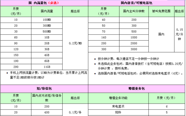 联通4G和移动4G卡的分别月租最低是多少