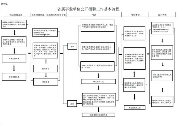 招聘工作流程的基本流程