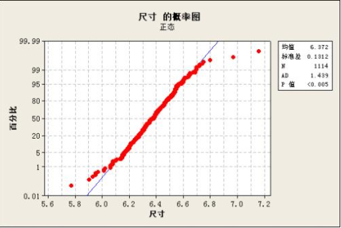 正态性检验哪些方法？