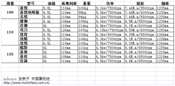 五羊本田踏没掉初请算华略波板摩托车哪一款最好，请教