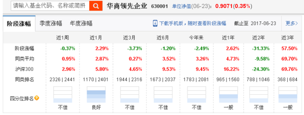 630001华商领先基金怎么样