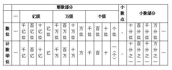 个十百千万…都是()？个位，十位，百位，千位，万位都是()？