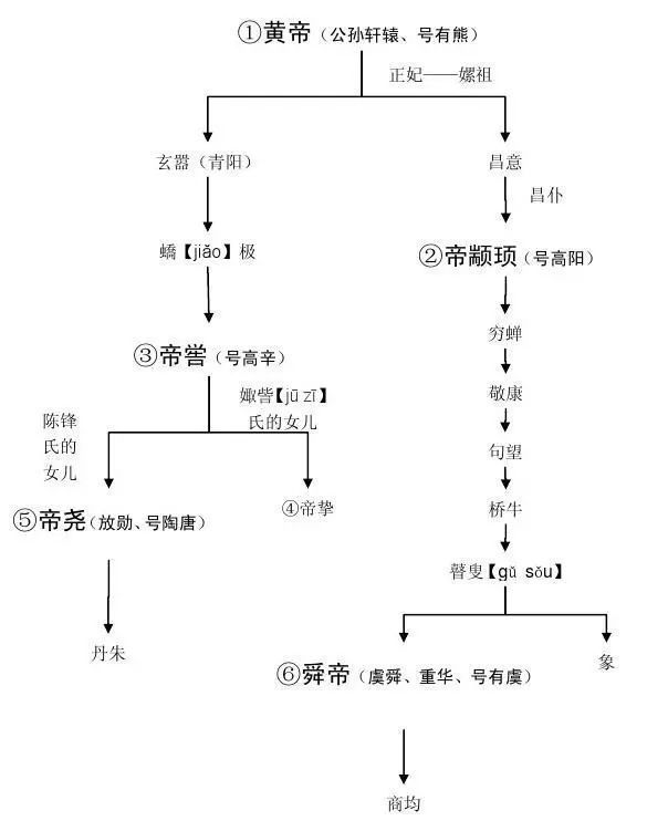 《史记·五帝本纪》翻译