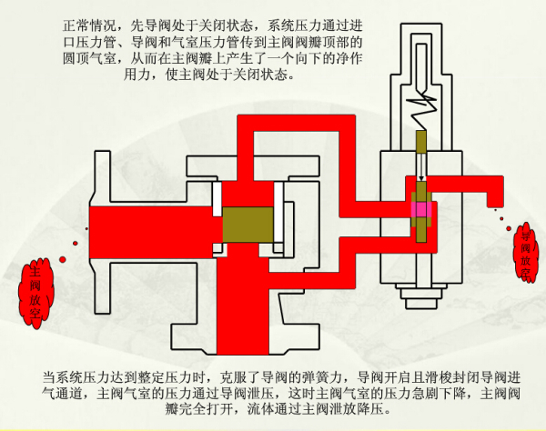 先导式安全阀导阀起什么作用