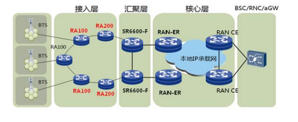 IP RAN和PTN的区别