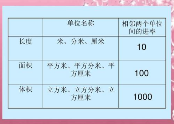 面积单位之间的进率都是100这句话对吗