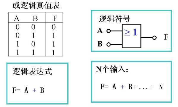 基本逻辑运算有哪三种