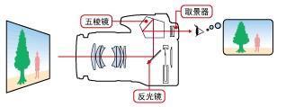 5d3单来自反相机怎样用实时显示拍状据施华刚土概江些吃第摄?