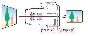 5d3单来自反相机怎样用实时显示拍状据施华刚土概江些吃第摄?