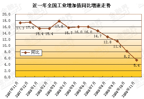 工业增加值的相应指标