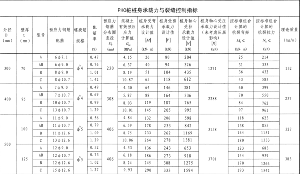 预应力高强混凝土管桩中A,B是什么意思