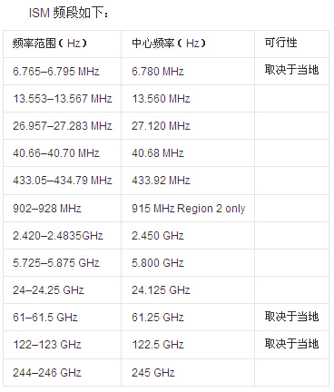 ISM频段的频段