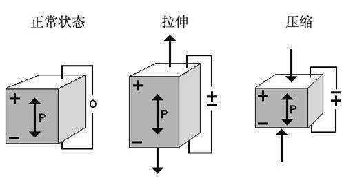 什么是占草运正压电效应和逆压电效应