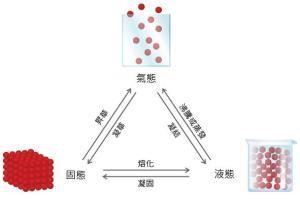 物理变化的来自20个例子有哪些？