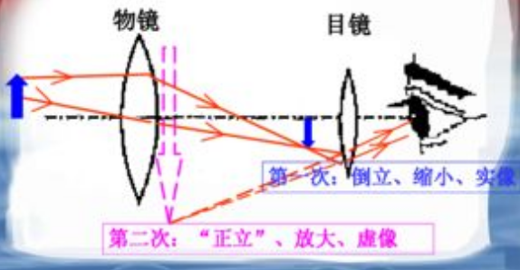 望远镜的原理，及光光路图