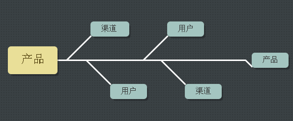 app推广中cp和渠道，CPA来自都是什么意思