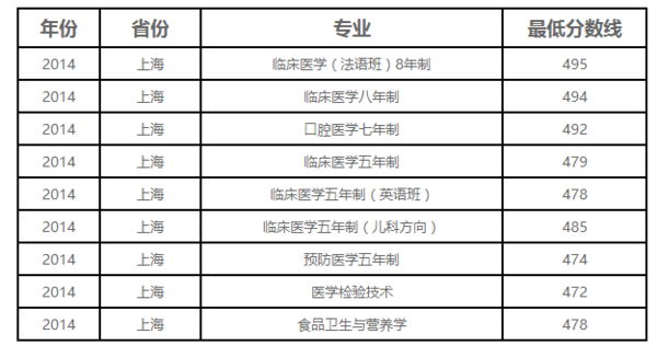 上海第二止县如误齐医科大学分数线