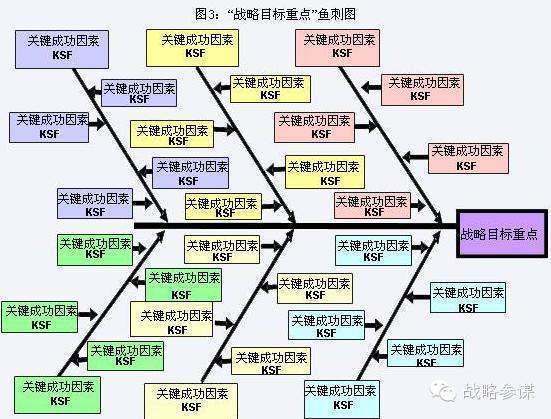 鱼刺图法的结论