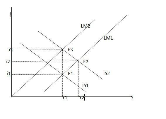 利用IS-LM模型分析扩张性货币政策对经济的影响