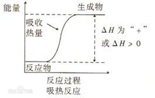 放热反应和吸热反应的判断方法有哪些