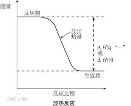 放热反应和吸热反应的判断方法有哪些