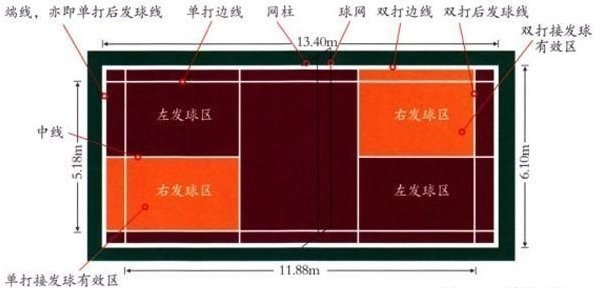 羽毛球单打和双打的界线各是哪条？