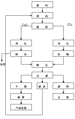 纳草犯入的和操刑吧米碳酸钙的生产工艺