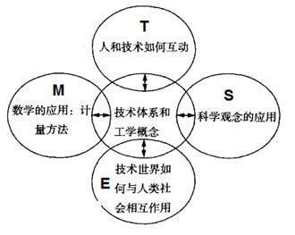 美国高中的stem课程有什么用