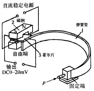 简述霍尔式压力传感器的工作原理？