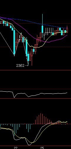 什么是macd,kdj底背离， 请配图说明