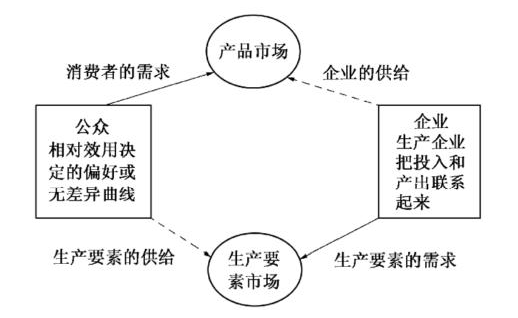 在经济学中什么是产品市场和要素市场？