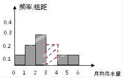 某市为了节约生活用水，计划在本市试行居民生活用水定额管理．为了较合理地确定居民日常用水量的标准，有