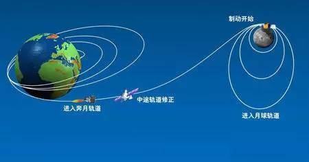 从地球乘坐宇宙飞船到月球全程需要多长时间？