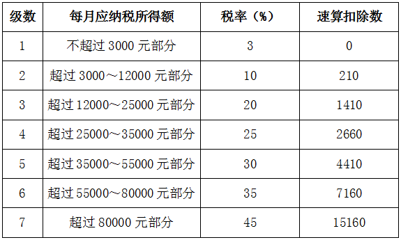 个洋周判太体工商户个人所得税还有速算扣除数吗?