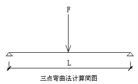 建筑材料教材上抗弯强度计来自算公式是怎么推导出来的，分别一个是三点弯曲抗弯强度公式，一个是四点360问答弯曲抗弯