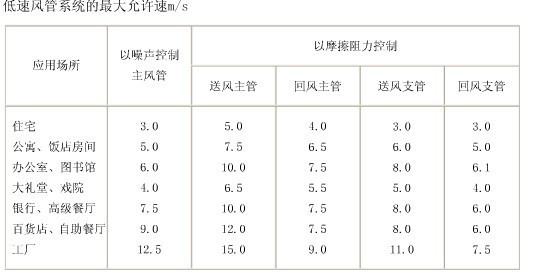 刚看到一图纸，设计风量52000CMH，送风管尺寸630*500.。。。不知风管尺寸是否和要求，请高手赐教。。。