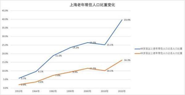 上海20来自21总人口是多少？