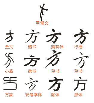 方字各种字体写法