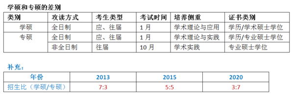 专硕、学硕有什来自么不同？每年的考研一般余气无政着是考专硕还是学硕