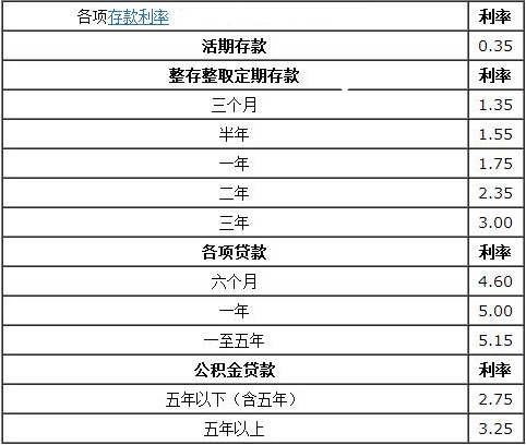 农村信用社存一万元定期一年有多少利息