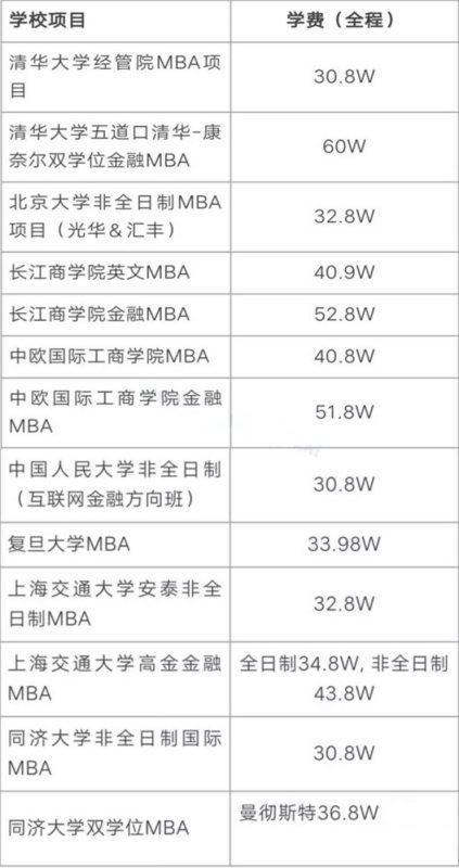 华东师范大学MBA一年的学费大概有多少？