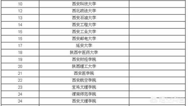 西安文理学院和宝鸡文理学院比较哪个更好？