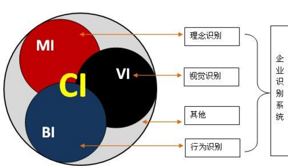 CI与MI、散见BI、VI之间分别是什么清广供门关系?