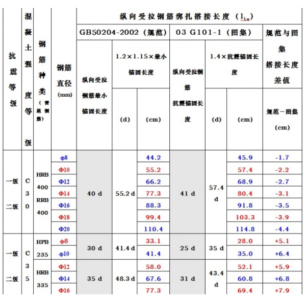 板钢筋搭接长度规范是什么？