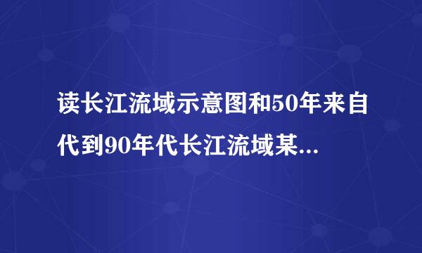 读长江流域示意图和50年来自代到90年代长江流域某些地理要素变化表，回答下列问题。(18分) （1）长江流域是我国商品性农业生产基地最为集中的地区360问答，试从自然条件分析长江流域成为全国最重要的商品性作物基地有哪些有利条件既？（6分）（2）19打乐减为98年长江流域发生特大洪灾，直接经济损失达1000多沿露约免话亿元。但人们发现