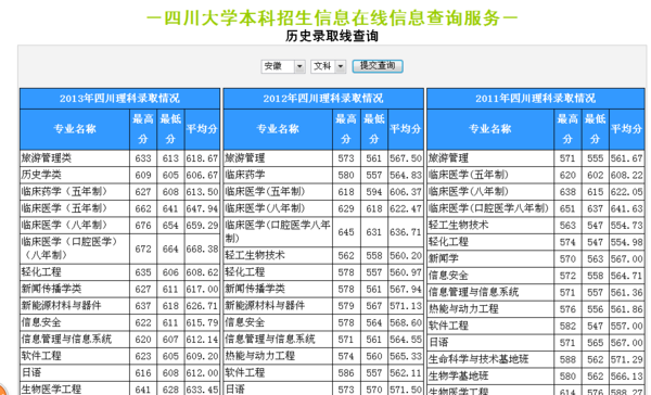 2013四川大学华西临床医学院分数线